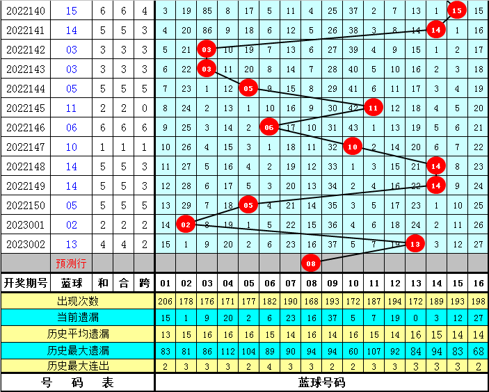 揭秘双色球专家预测，最准确的杀号策略