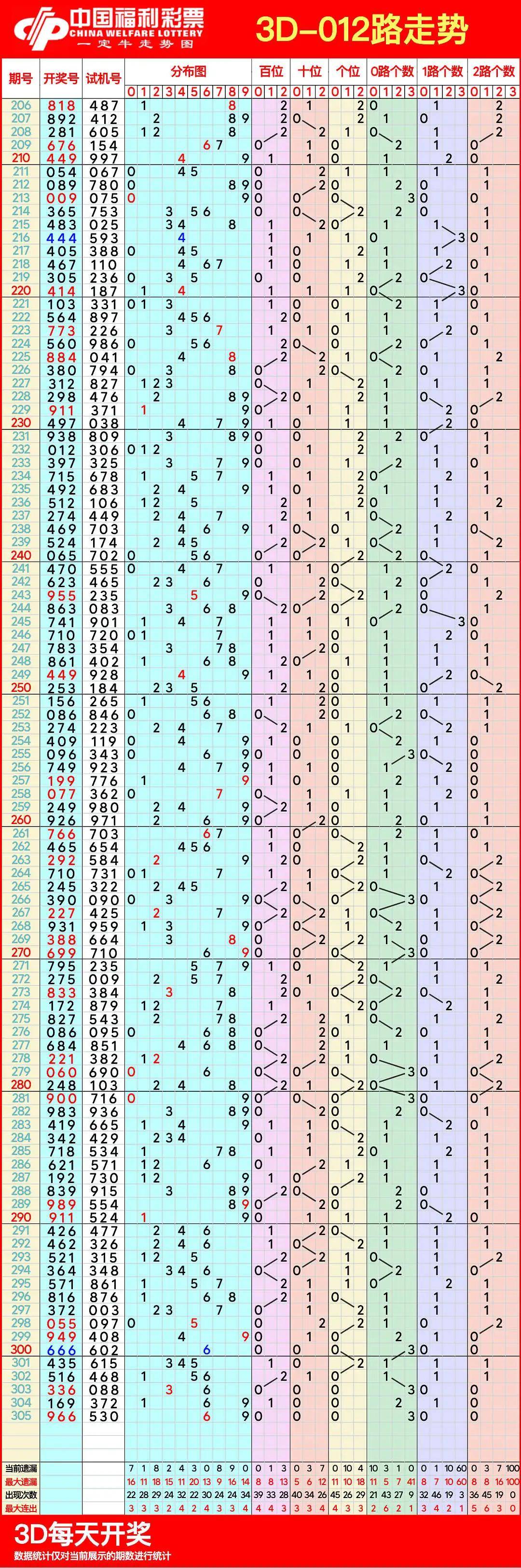 3D开奖结果50期走势图，深度解析与未来趋势预测