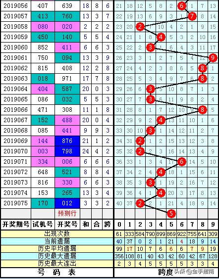 3D走势跨度图带连线图，解锁彩票分析新维度