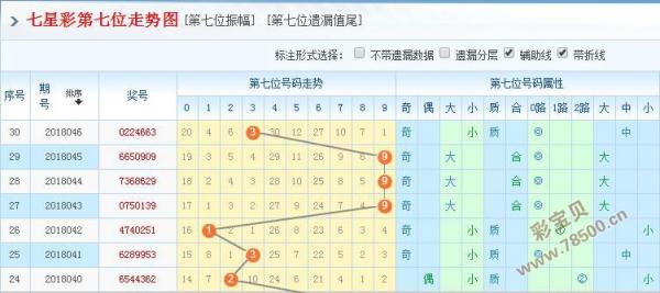七星彩历史最近15期开奖结果深度解析