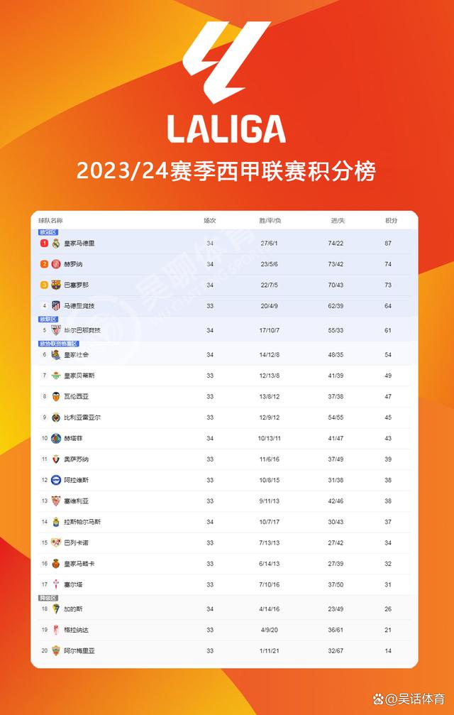 2023赛季西甲积分榜，群雄逐鹿，冠军悬念再起