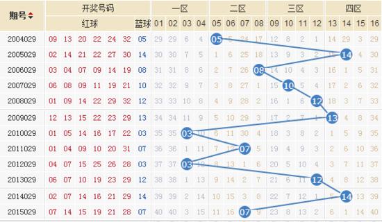 双色球历史今日回顾，同期变化与趋势分析
