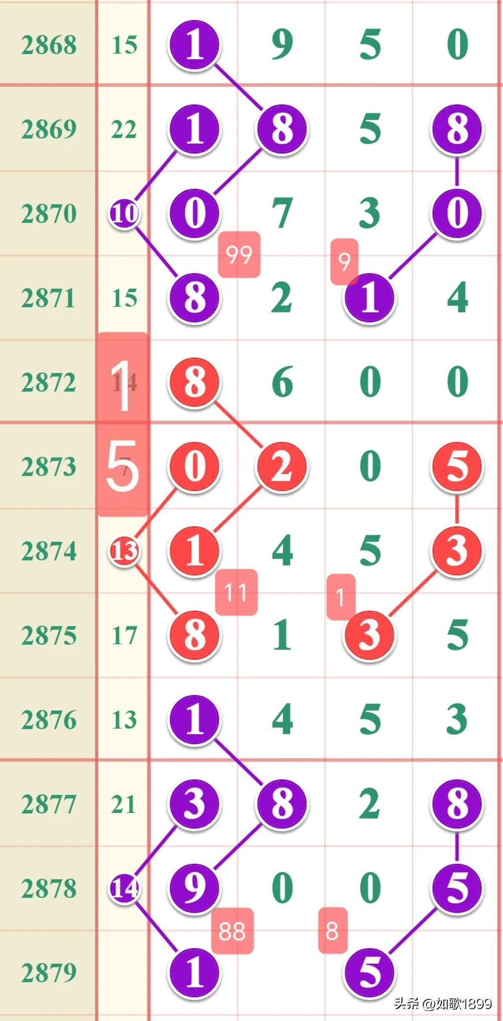 七星彩近期50期开奖号码走势分析，探寻数字背后的规律与趋势