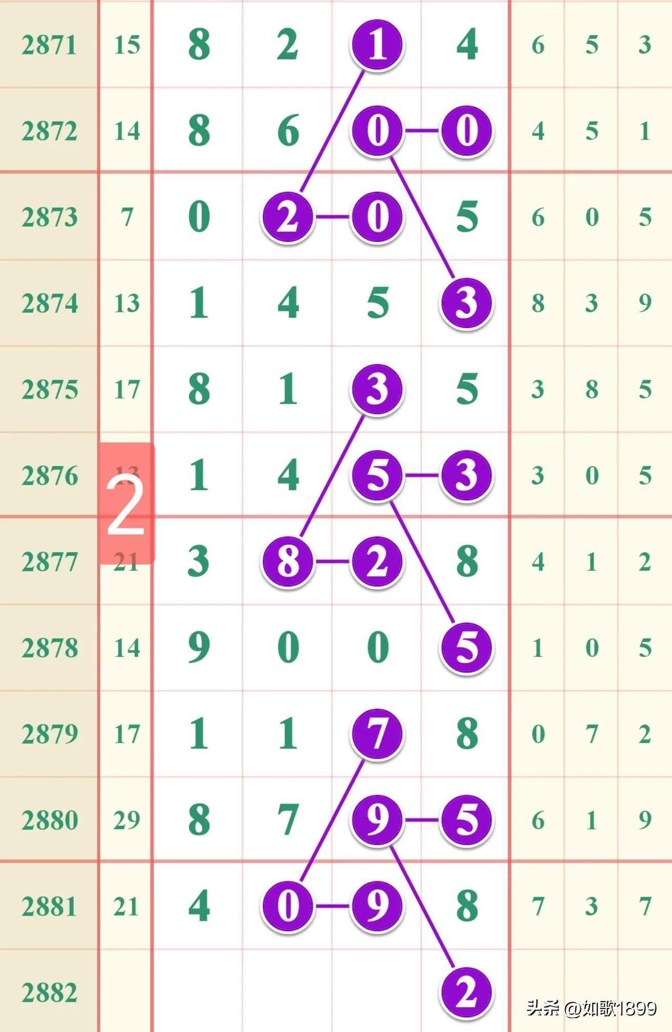 七星彩走势图综合分析，洞悉数字规律，把握中奖机遇