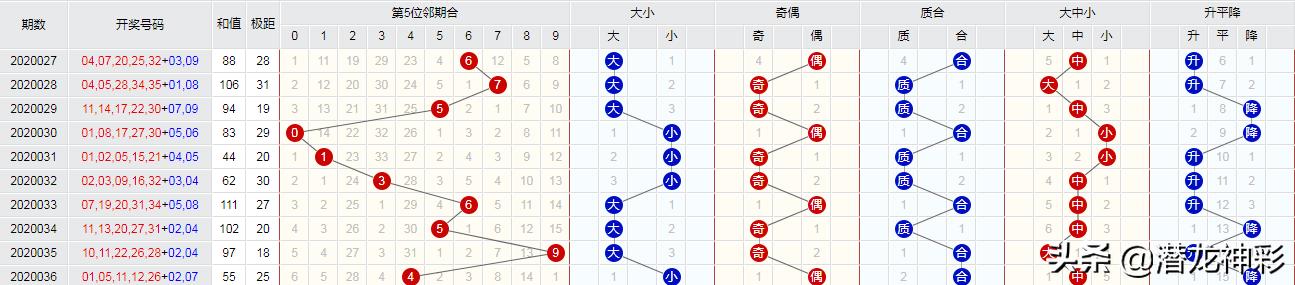 大乐透选号秘籍，一注6号，解锁幸运密码