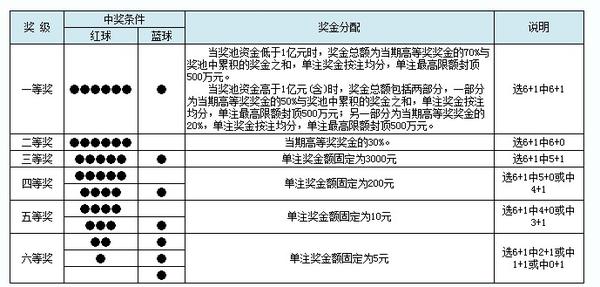 双色球揭秘