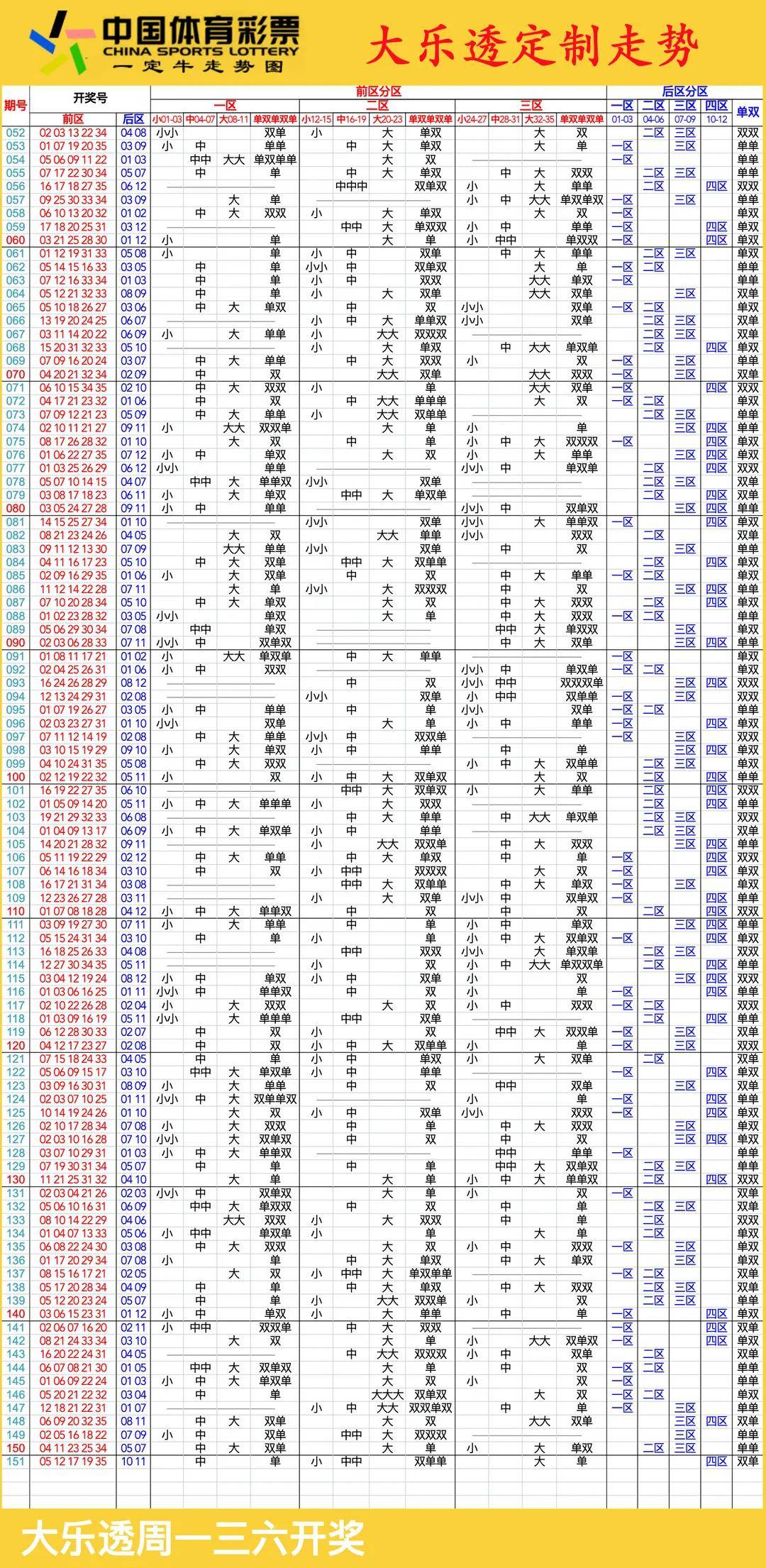 探索大乐透，开奖结果与走势图综合分析