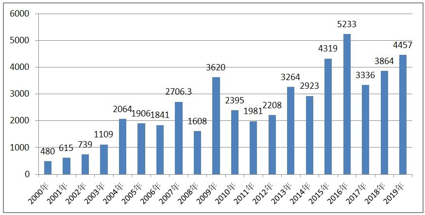 排列五近2000期开奖走势图，深度解析与趋势洞察
