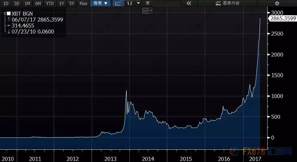 比特币价格破25000美元大关，区块链技术引领金融新纪元比特币价格再创新高 冲破63000美元