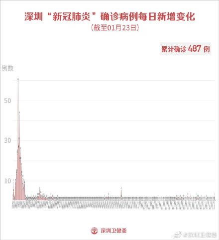 天津新增23例阳性感染者，疫情防控形势依然严峻天津新增1例新型肺炎