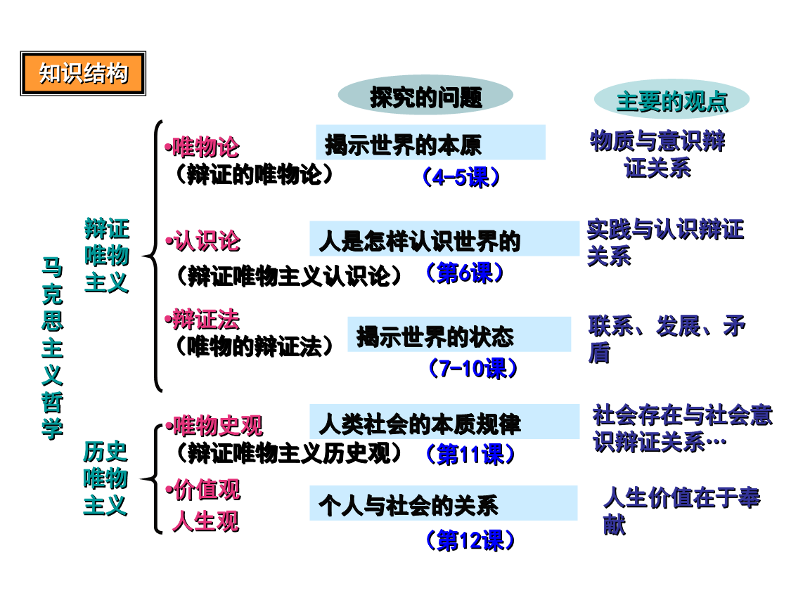 第一部分 理解‘的概念及其本质