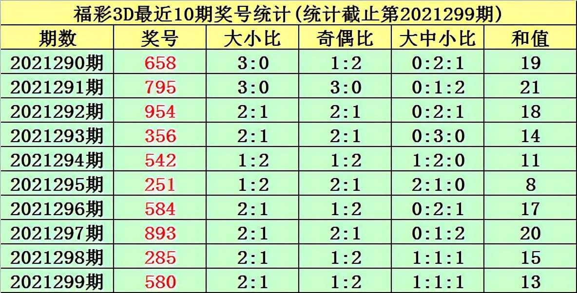 3D和值走势图