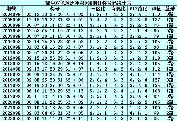 探索双色球095期历史同期总汇，揭秘号码规律与趋势095期双色球的结果