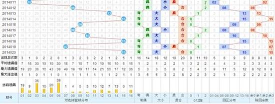 双色球走势分析