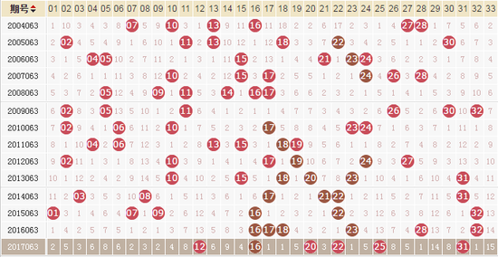 回顾2014年旧版双色球走势，历史数据中的规律与启示2004年旧版双色球走势图表查询