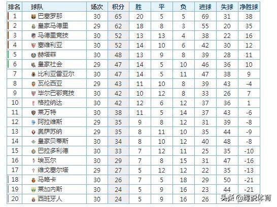 西甲积分榜出炉，群雄逐鹿，谁主沉浮？德甲积分榜