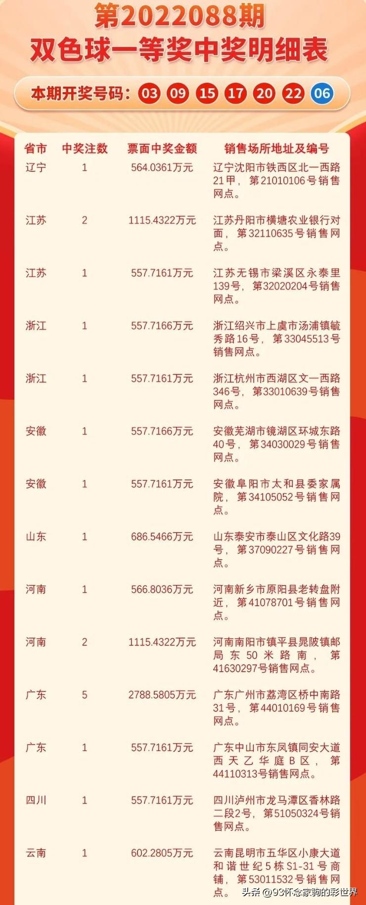 河南福彩23056期双色球与未来趋势，理性分析下的号码预测河南福彩22选5预测号码推荐